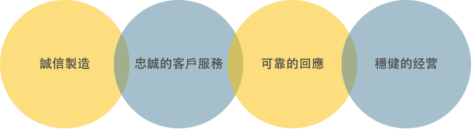誠信製造・忠誠的客戶服務・可靠的回應・穩健的经营