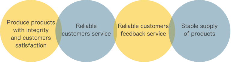 Produce products with integrity and customers satisfaction